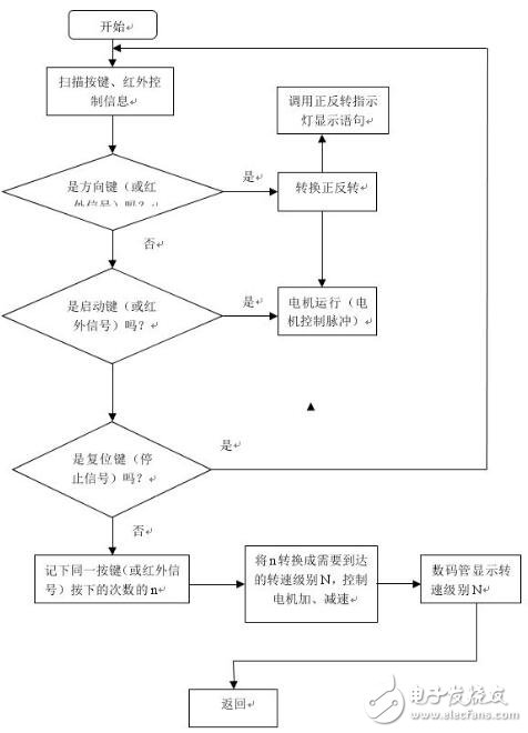 基于Micronas CDC3207G微控制器的汽车仪表步进电机控制的解决方案