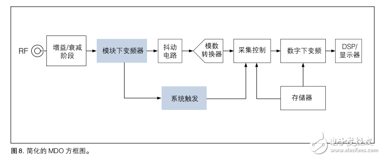 混合域示波器工作原理