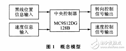 基于MC9S12DG128B黑线识别智能车设计研究