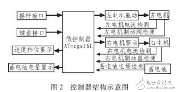 基于单片机电动代步车操作系统设计