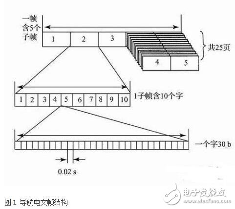 基于嵌入式 的GPS 导航信息处理方案的实现