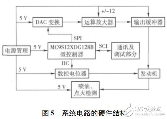 发动机ECU模拟测试系统