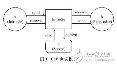 基于CSP与SVM的脑电信号分析