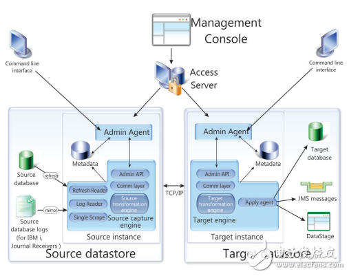 infosphere CDC性能调优的文档 