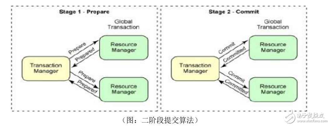 DBA迅速解决分布式事务XA一致性问题