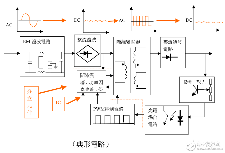 　　如何进行开关电源变压器的设计