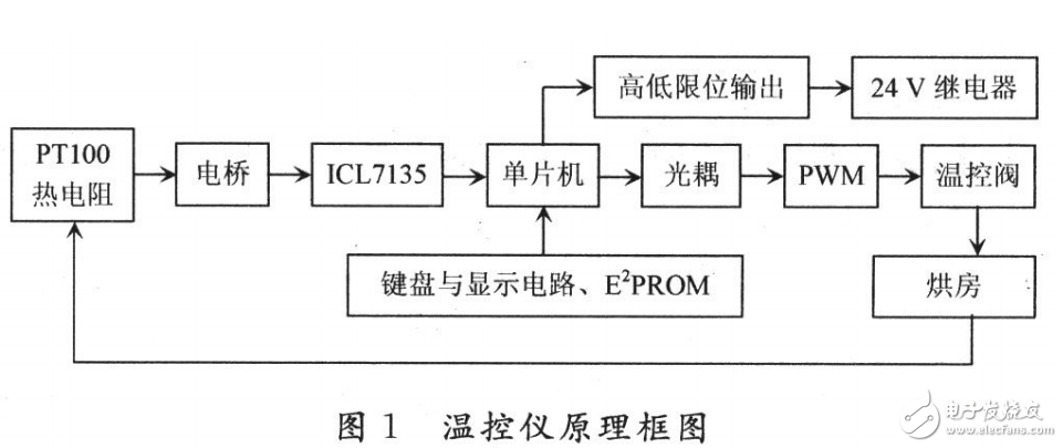 基于AT89C55WD烘房温控仪设计与实现