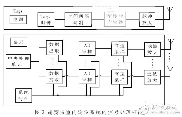 超宽带室内定位系统设计研究