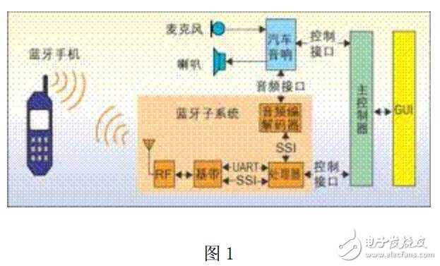 蓝牙车载系统实现汽车自动故障诊断的设计