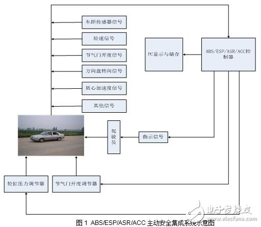 基于ABS/ESP/ASR/ACC桥车主动安全集成系统的设计