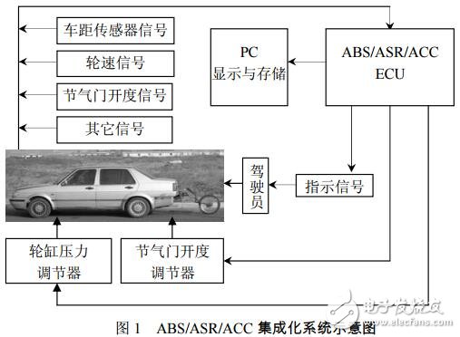 基于MC9S12DP256 微处理器的轿车集成电控系统