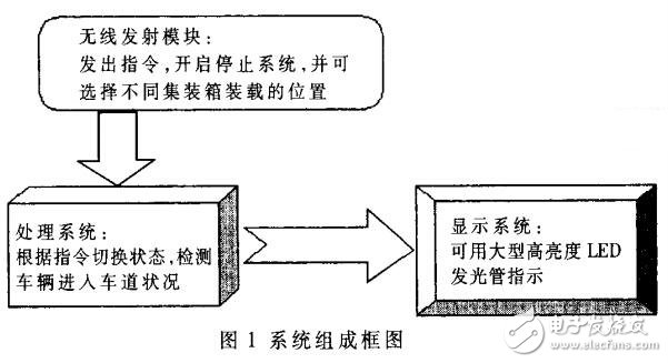 利用激光实现的集装箱定位系统