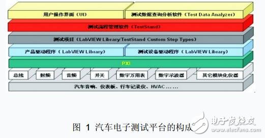 基于虚拟仪器的汽车电子测试研究