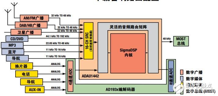 利用ADI的 汽车信号IC处理