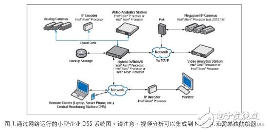 基于Intel Core i5/i7处理器及Intel Xeon处理器E3-1200 v3产品系列NVR监控解决方案