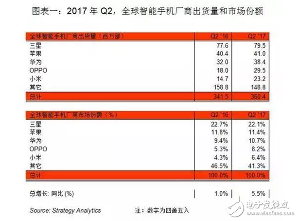 国产手机势头迅猛，OPPOR11成为7月全球最畅销的安卓机型