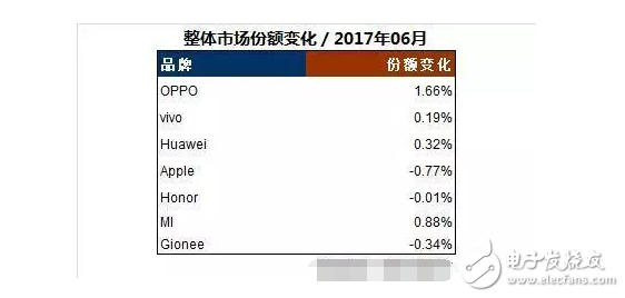 国产手机势头迅猛，OPPOR11成为7月全球最畅销的安卓机型