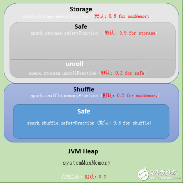 最全SPARK内存管理机制