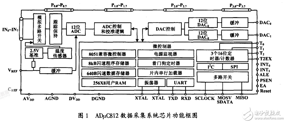 基于ADμC812振动监控表研究