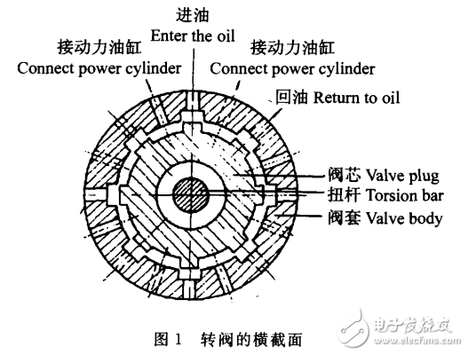 动力转向器性能实验分析