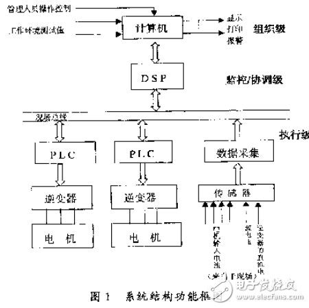 一种基于PLC分级递阶控制的无速度传感器矢量控制调速系统开发