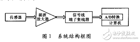 基于声发射威廉希尔官方网站
的锅炉泄漏检测系统的设计与实现