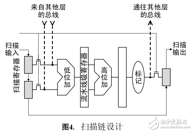 三维芯片基于test island的扫描链设计