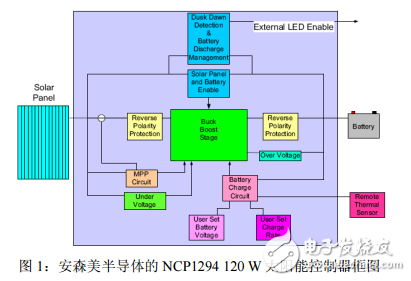 安森美半导体的NCP1294120W太阳能控制器