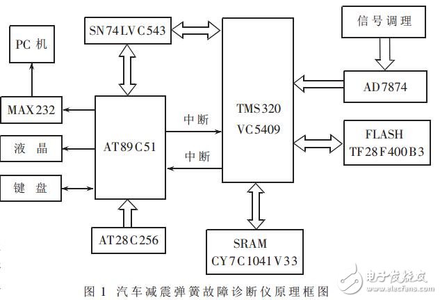 基于TMS320VC5409的汽车减震弹簧故障诊断系统