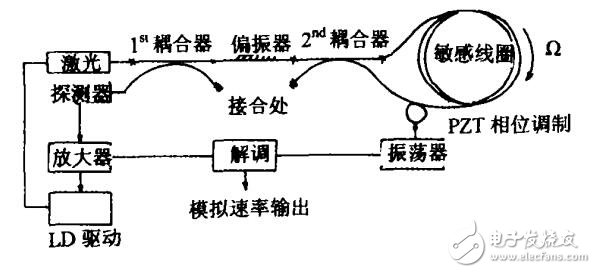 Ssgnac效应在光纤陀螺中的应用