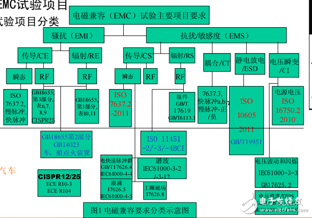 EMC在汽车电子方向的研究实验