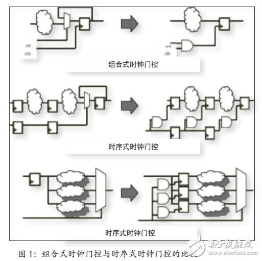 RTL功耗优化