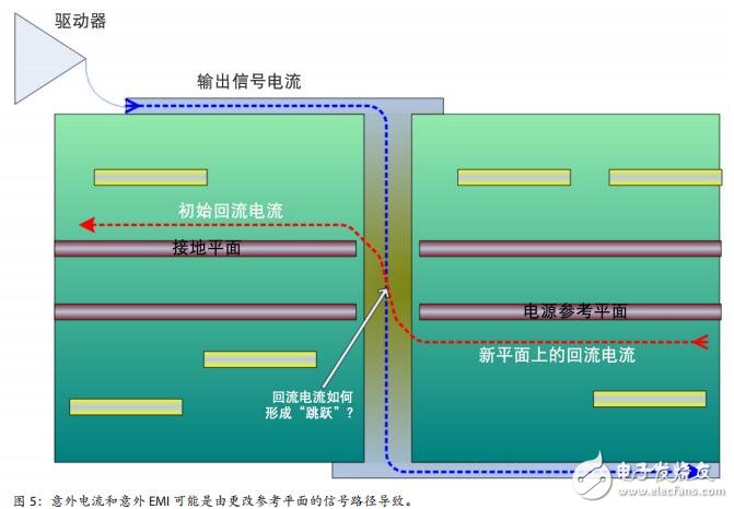 SI/EMC 挑战的常见原因