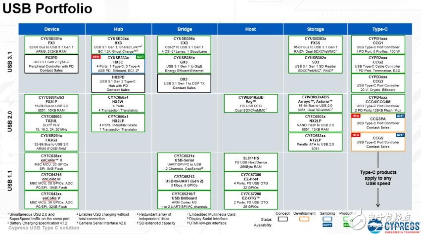 基于Cypress USB 产品系列的中文资料