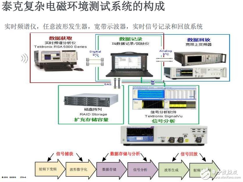 泰克超宽带复杂电磁环境信号产生与分析方案