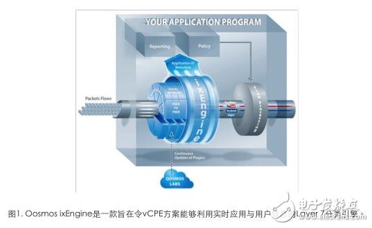 基于英特尔处理器的Qosmos方案 用Layer7可见性增强vCPE服务