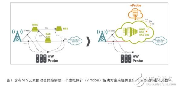 基于Intel Xeon处理器E5-2600 v4系列方案 NFV与软件定义网络（SDN）方案加速NFV迁移