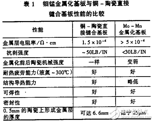 陶瓷覆铜DCB威廉希尔官方网站
及其应用