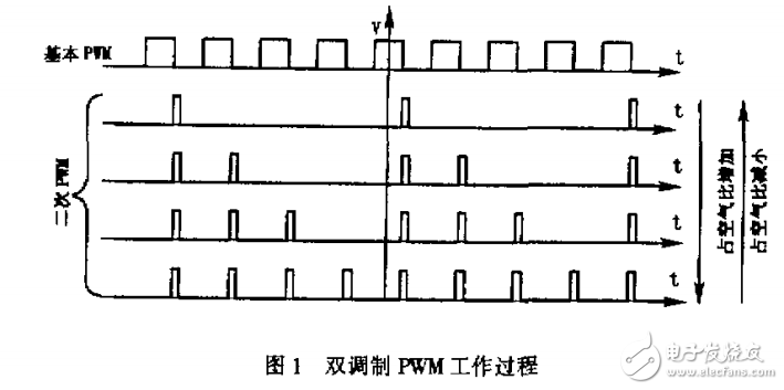 　　数字PWM方法的改进