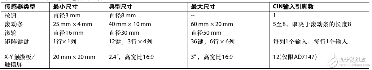 AD7147和AD7148 CapTouch控制器配合电容传感器的应用设计