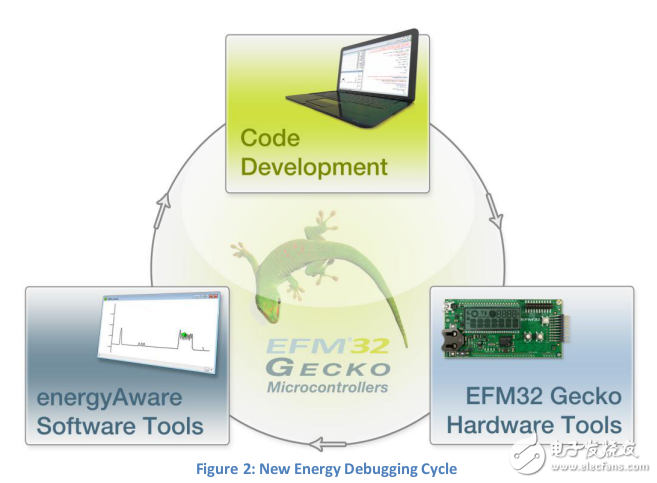 EFM32能调试工具为嵌入式应用