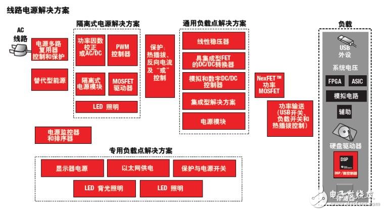 基于泰克的电源设计