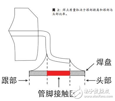 基于焊点质量分析降低PCB组装中成本和风险的设计