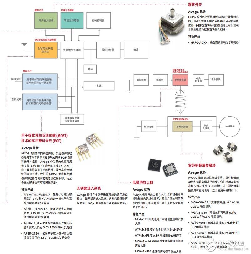 基于Avago Technologies的汽车信息娱乐和通信系统的设计