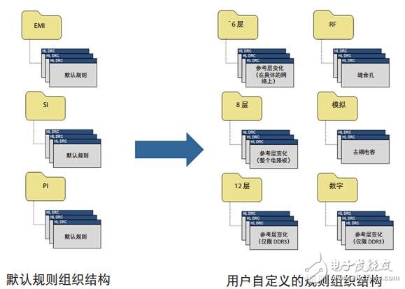 PCB设计电气性能的应用