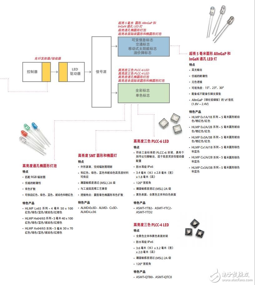 基于Avago Technologies 的电子标志和信号灯