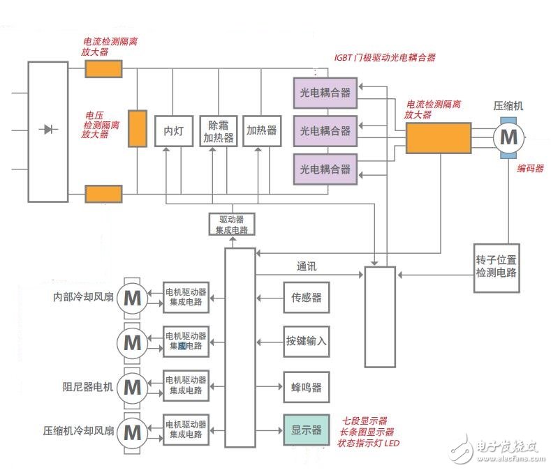 基于Avago Technologies 的家电的解决方案