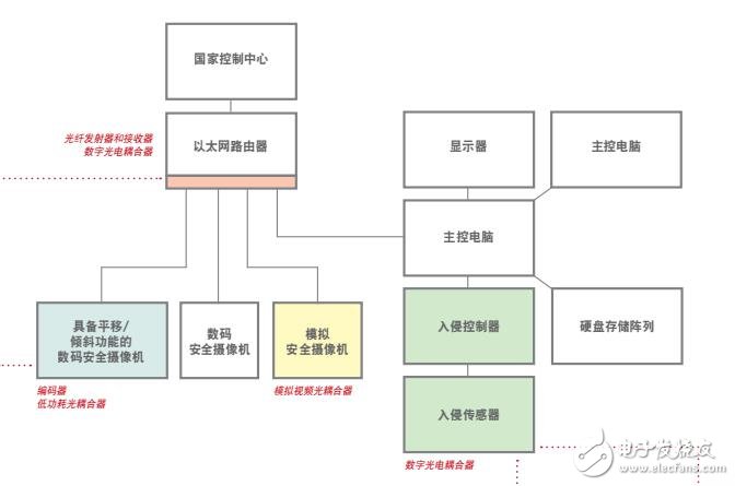 基于Avago Technologies的安全监控系统设计方案