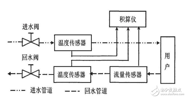 基于RENESAS MCU RL78/L12的超声波热能表的设计方法