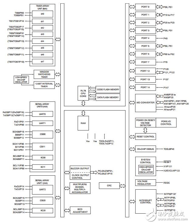 R7F0C901B2/R7F0C902B2用户手册